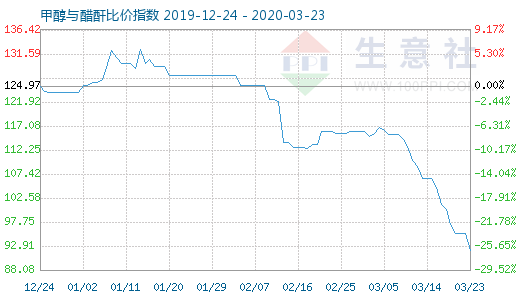 3月23日甲醇与醋酐比价指数图