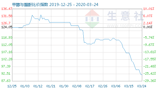 3月24日甲醇与醋酐比价指数图