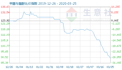 3月25日甲醇与醋酐比价指数图