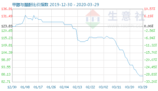 3月29日甲醇与醋酐比价指数图