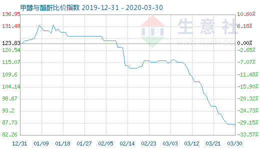 3月30日甲醇与醋酐比价指数图