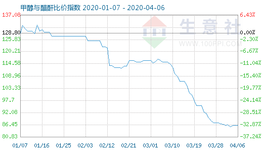 4月6日甲醇与醋酐比价指数图