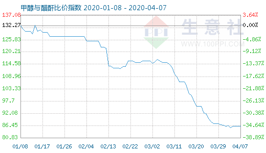 4月7日甲醇与醋酐比价指数图