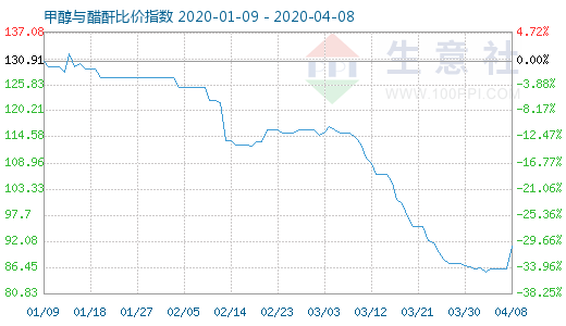 4月8日甲醇与醋酐比价指数图