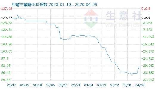 4月9日甲醇与醋酐比价指数图