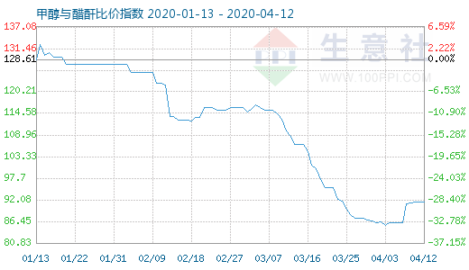 4月12日甲醇与醋酐比价指数图