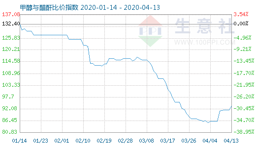 4月13日甲醇与醋酐比价指数图