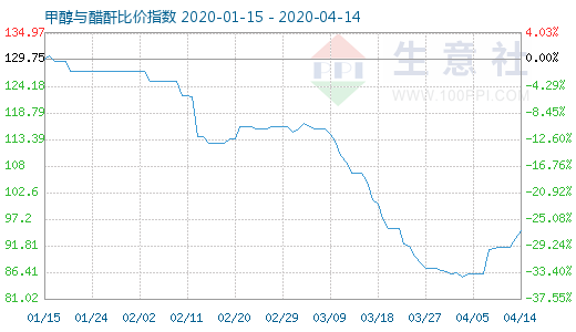 4月14日甲醇与醋酐比价指数图