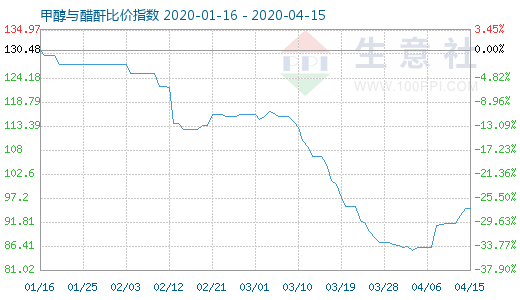 4月15日甲醇与醋酐比价指数图