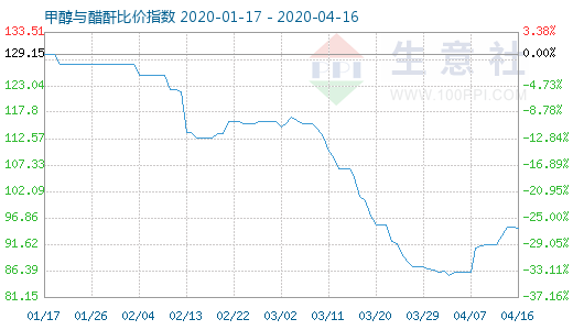 4月16日甲醇与醋酐比价指数图