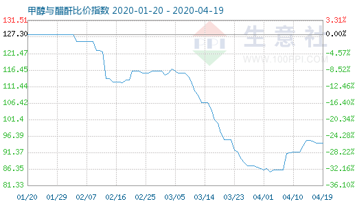 4月19日甲醇与醋酐比价指数图