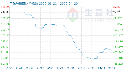 4月20日甲醇与醋酐比价指数图