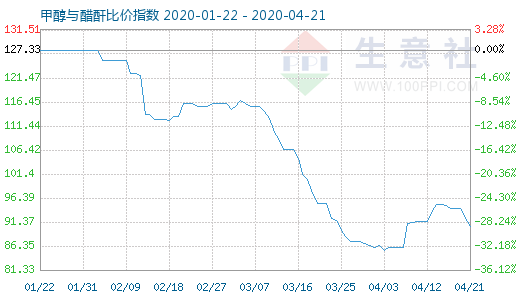 4月21日甲醇与醋酐比价指数图