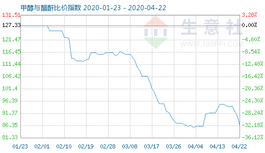 4月22日甲醇与醋酐比价指数图