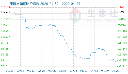 4月29日甲醇与醋酐比价指数图