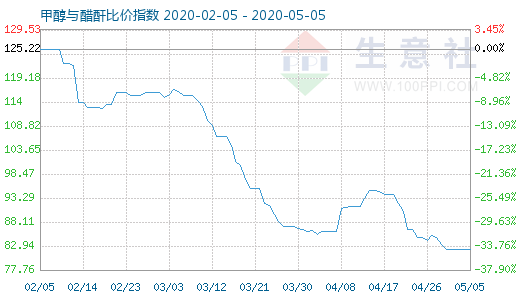 5月5日甲醇与醋酐比价指数图