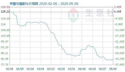 5月6日甲醇与醋酐比价指数图