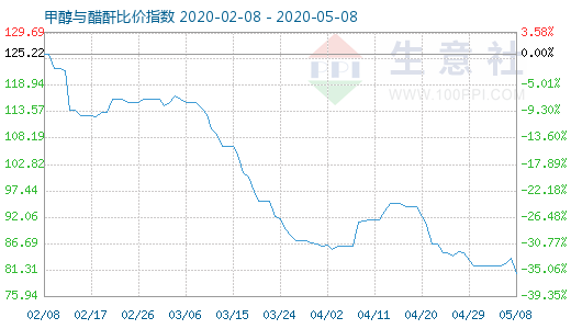 5月8日甲醇与醋酐比价指数图