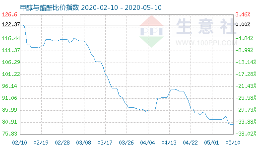 5月10日甲醇与醋酐比价指数图