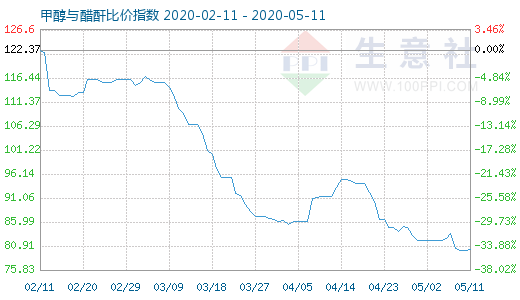 5月11日甲醇与醋酐比价指数图