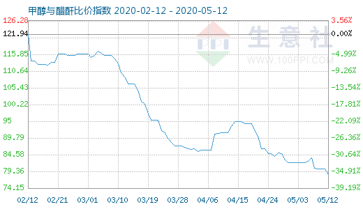 5月12日甲醇与醋酐比价指数图