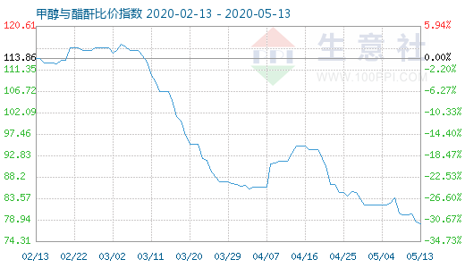 5月13日甲醇与醋酐比价指数图