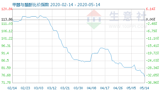 5月14日甲醇与醋酐比价指数图