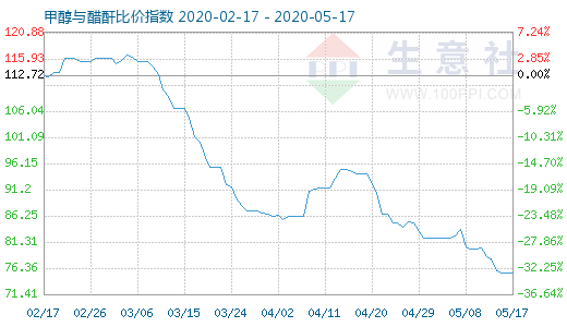 5月17日甲醇与醋酐比价指数图