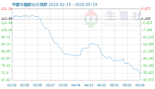 5月19日甲醇与醋酐比价指数图