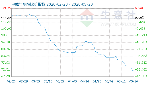 5月20日甲醇与醋酐比价指数图