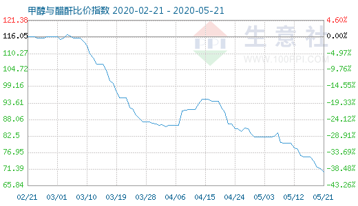 5月21日甲醇与醋酐比价指数图