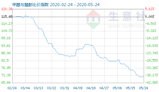 5月24日甲醇与醋酐比价指数图