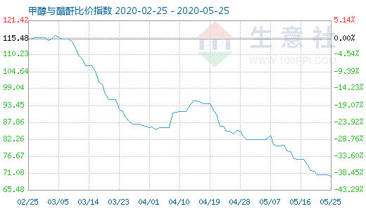 5月25日甲醇与醋酐比价指数图