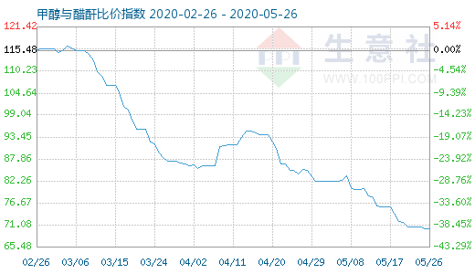 5月26日甲醇与醋酐比价指数图