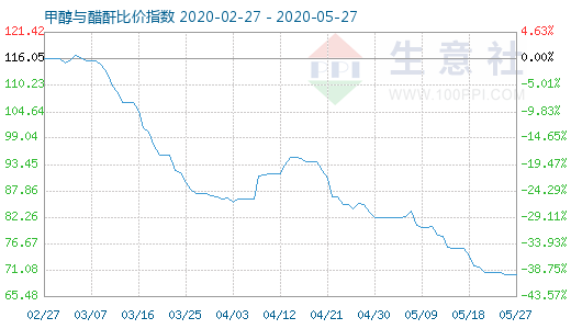 5月27日甲醇与醋酐比价指数图