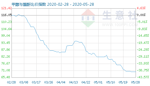 5月28日甲醇与醋酐比价指数图