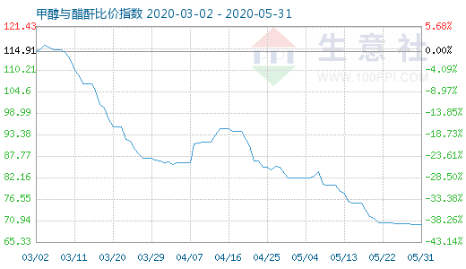 5月31日甲醇与醋酐比价指数图