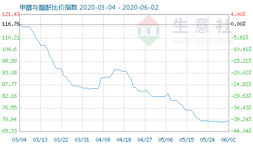 6月2日甲醇与醋酐比价指数图