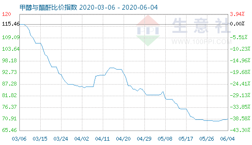 6月4日甲醇与醋酐比价指数图