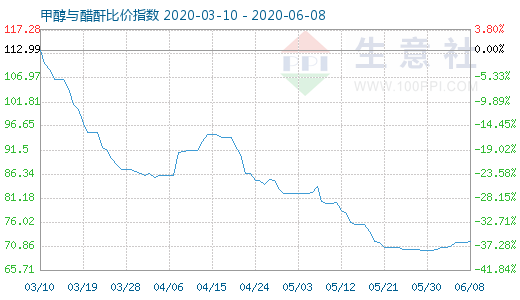 6月8日甲醇与醋酐比价指数图