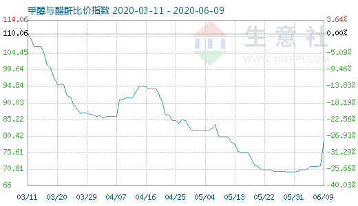 6月9日甲醇与醋酐比价指数图