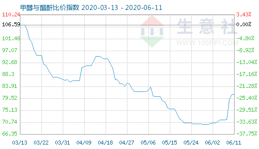 6月11日甲醇与醋酐比价指数图