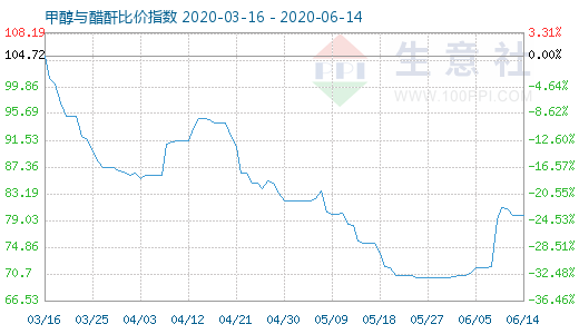 6月14日甲醇与醋酐比价指数图