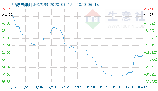 6月15日甲醇与醋酐比价指数图