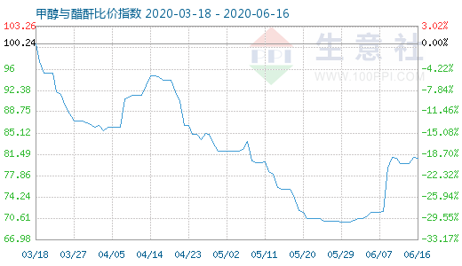 6月16日甲醇与醋酐比价指数图