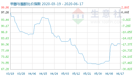 6月17日甲醇与醋酐比价指数图