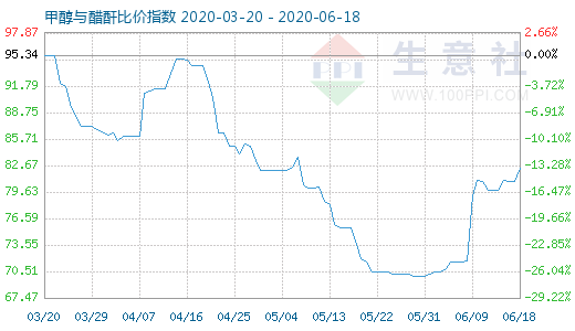 6月18日甲醇与醋酐比价指数图