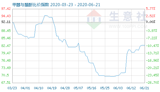 6月21日甲醇与醋酐比价指数图