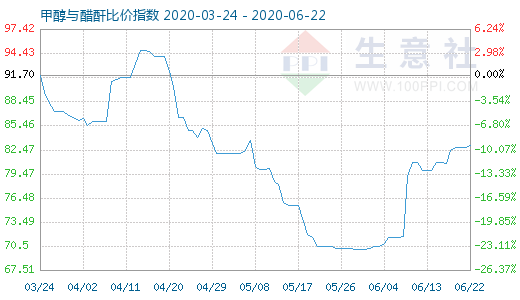 6月22日甲醇与醋酐比价指数图