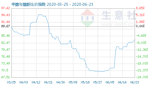 6月23日甲醇与醋酐比价指数图